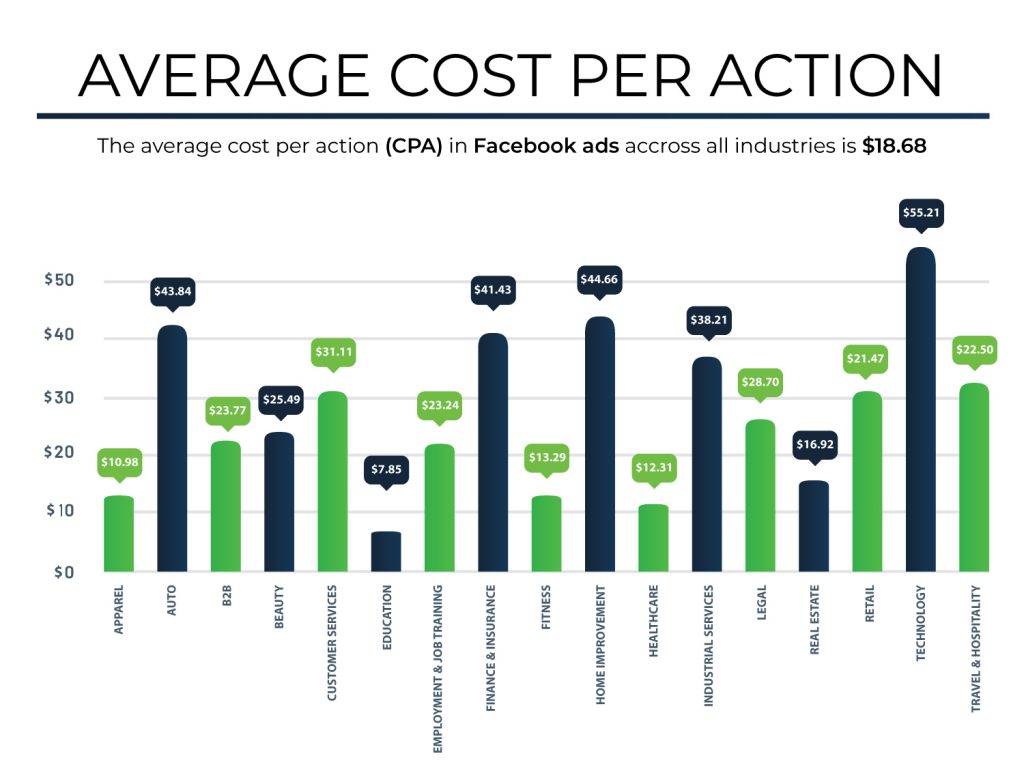 Facebook ads CPA graph