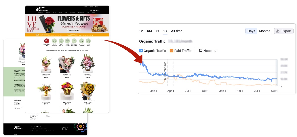 Flowers For Everyone Organic Traffic Growth