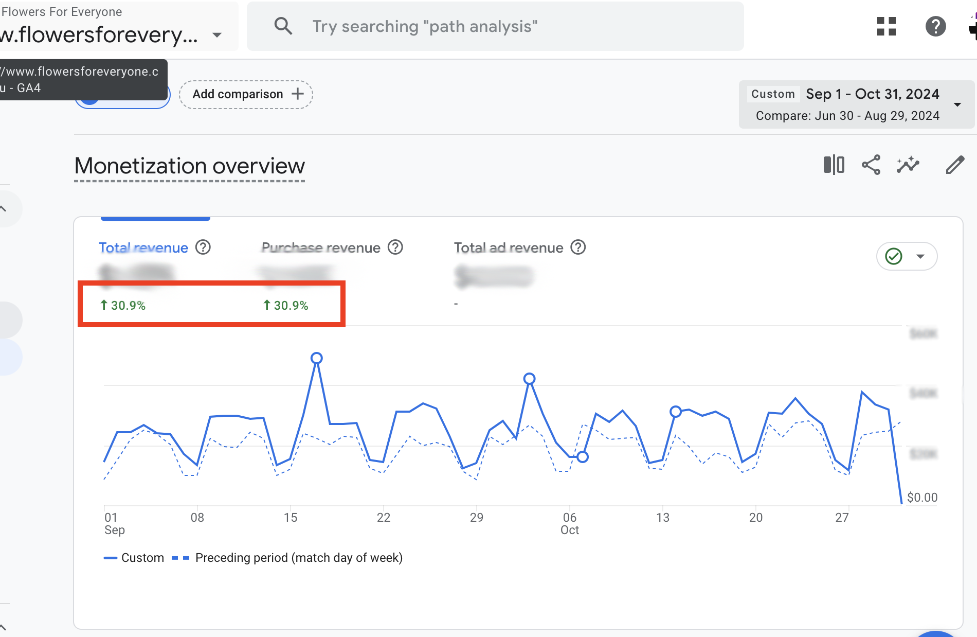Flowers For Everyone Revenue Growth - 30.9% Increase