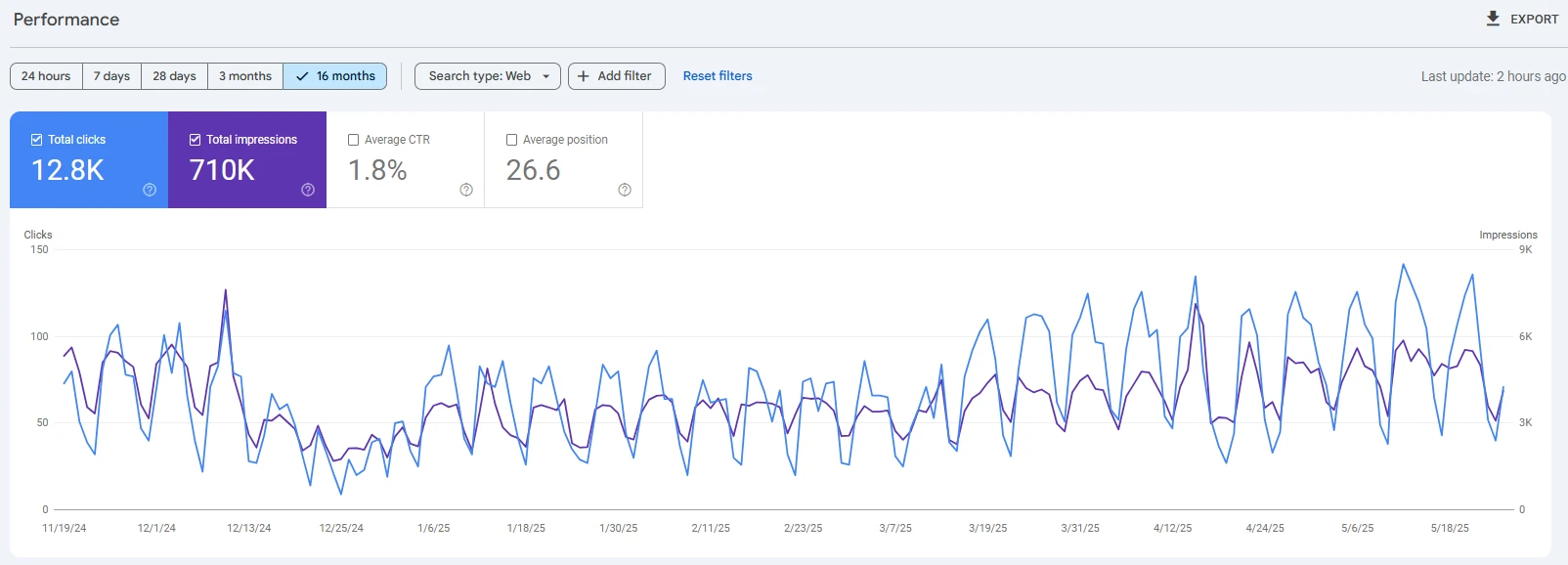 Traffic growth chart showing successful Shopify SEO migration results